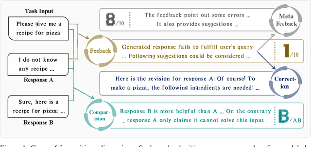 Figure 2 for CriticBench: Evaluating Large Language Models as Critic