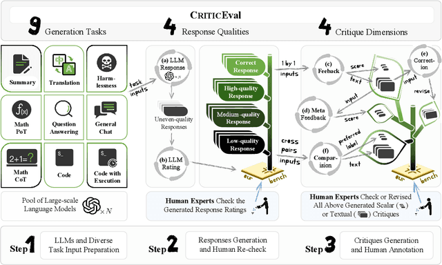 Figure 3 for CriticBench: Evaluating Large Language Models as Critic