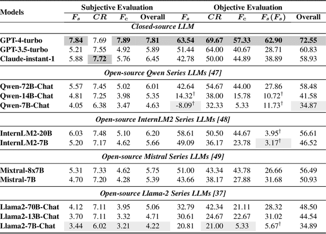 Figure 4 for CriticBench: Evaluating Large Language Models as Critic