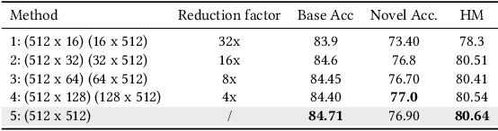 Figure 2 for Advancing Prompt Learning through an External Layer
