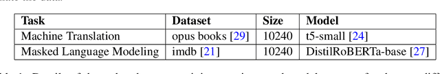 Figure 2 for Toward Understanding Why Adam Converges Faster Than SGD for Transformers
