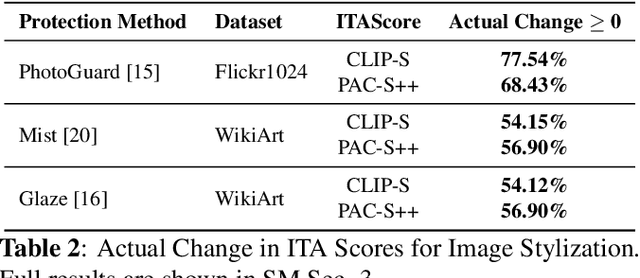 Figure 4 for Is Perturbation-Based Image Protection Disruptive to Image Editing?