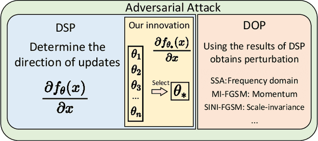 Figure 1 for Enhancing Adversarial Attacks via Parameter Adaptive Adversarial Attack