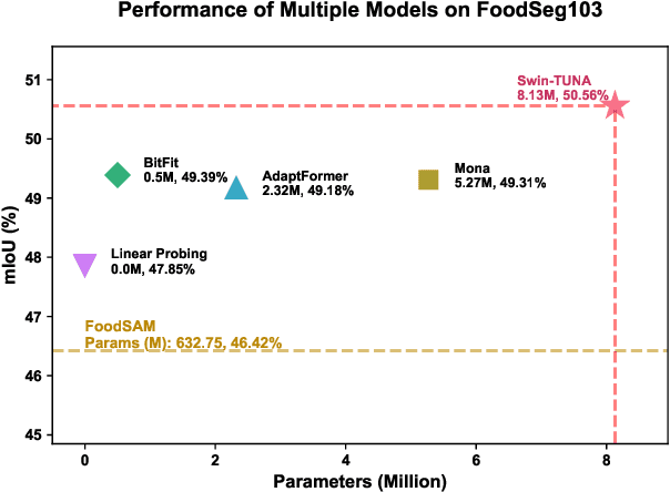 Figure 1 for Swin-TUNA : A Novel PEFT Approach for Accurate Food Image Segmentation