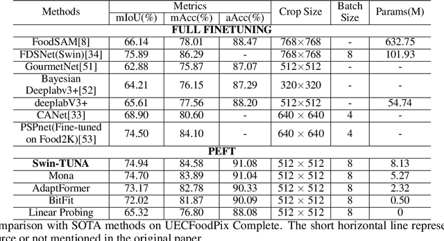 Figure 4 for Swin-TUNA : A Novel PEFT Approach for Accurate Food Image Segmentation