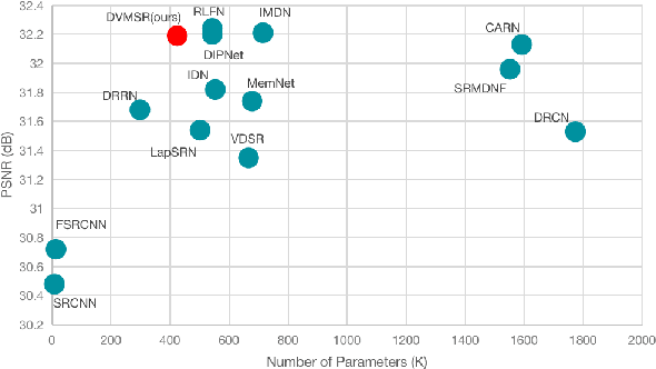 Figure 1 for DVMSR: Distillated Vision Mamba for Efficient Super-Resolution