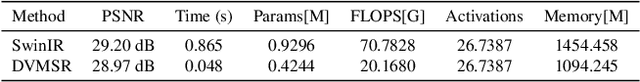Figure 4 for DVMSR: Distillated Vision Mamba for Efficient Super-Resolution