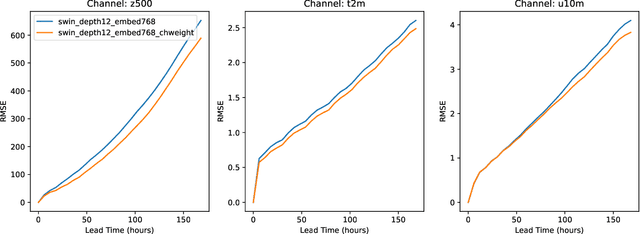 Figure 4 for Analyzing and Exploring Training Recipes for Large-Scale Transformer-Based Weather Prediction
