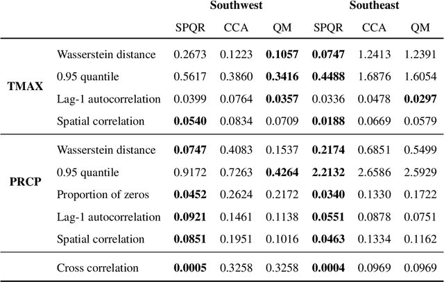 Figure 4 for Spatiotemporal Density Correction of Multivariate Global Climate Model Projections using Deep Learning