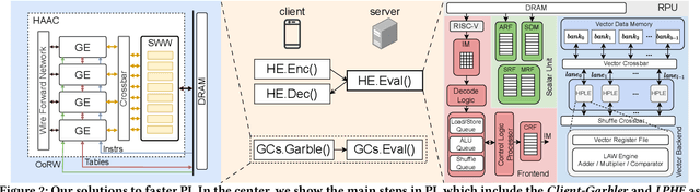 Figure 2 for Towards Fast and Scalable Private Inference