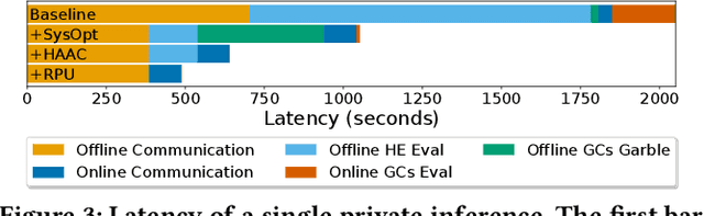 Figure 3 for Towards Fast and Scalable Private Inference