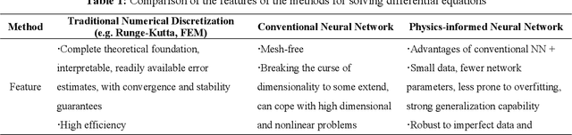 Figure 1 for Solving Oscillator ODEs via Soft-constrained Physics-informed Neural Network with Small Data