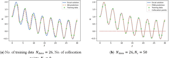 Figure 3 for Solving Oscillator ODEs via Soft-constrained Physics-informed Neural Network with Small Data