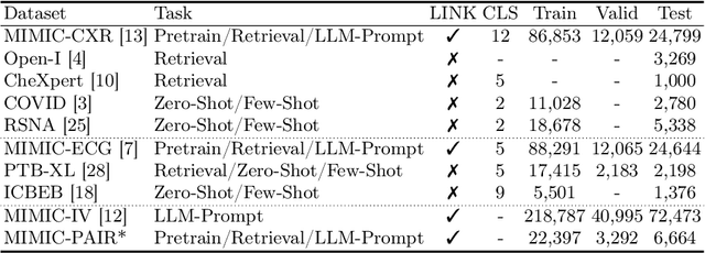Figure 2 for MEDBind: Unifying Language and Multimodal Medical Data Embeddings