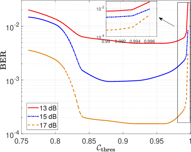 Figure 4 for Confidence Based Asynchronous Integrated Communication and Localization Networks Using Pulsed UWB Signals