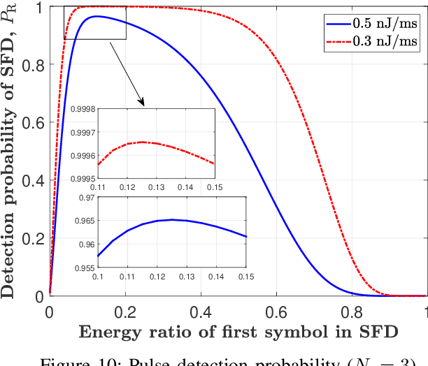 Figure 2 for Confidence Based Asynchronous Integrated Communication and Localization Networks Using Pulsed UWB Signals