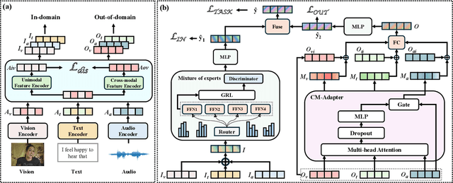 Figure 1 for MIDG: Mixture of Invariant Experts with knowledge injection for Domain Generalization in Multimodal Sentiment Analysis