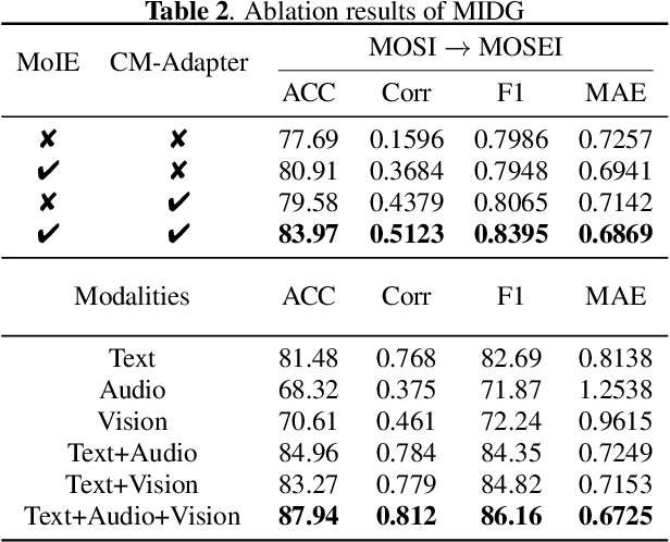 Figure 3 for MIDG: Mixture of Invariant Experts with knowledge injection for Domain Generalization in Multimodal Sentiment Analysis