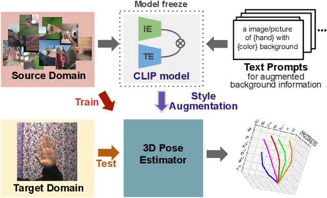 Figure 1 for Image-free Domain Generalization via CLIP for 3D Hand Pose Estimation