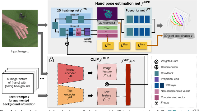 Figure 3 for Image-free Domain Generalization via CLIP for 3D Hand Pose Estimation