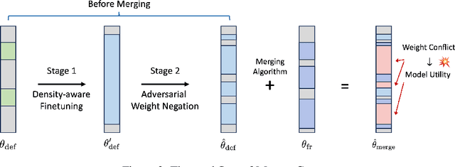 Figure 3 for Defending Unauthorized Model Merging via Dual-Stage Weight Protection