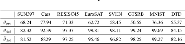 Figure 2 for Defending Unauthorized Model Merging via Dual-Stage Weight Protection