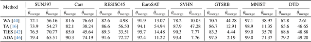 Figure 4 for Defending Unauthorized Model Merging via Dual-Stage Weight Protection