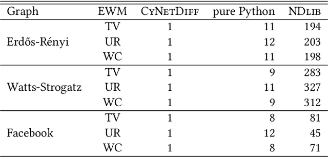 Figure 2 for CyNetDiff -- A Python Library for Accelerated Implementation of Network Diffusion Models
