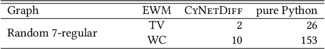 Figure 4 for CyNetDiff -- A Python Library for Accelerated Implementation of Network Diffusion Models