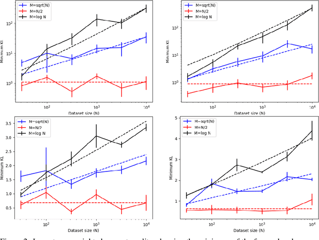 Figure 2 for General bounds on the quality of Bayesian coresets