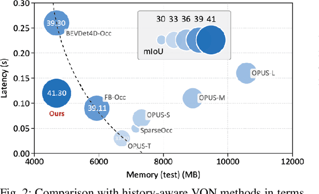 Figure 2 for LEAP: Enhancing Vision-Based Occupancy Networks with Lightweight Spatio-Temporal Correlation