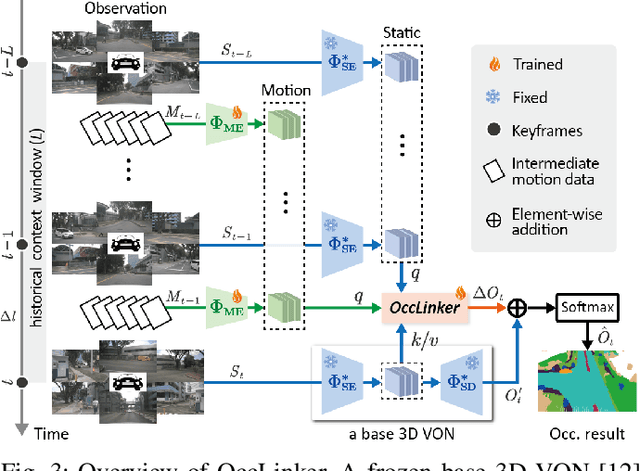 Figure 3 for LEAP: Enhancing Vision-Based Occupancy Networks with Lightweight Spatio-Temporal Correlation