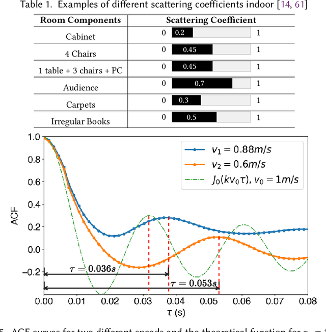 Figure 2 for ASE: Practical Acoustic Speed Estimation Beyond Doppler via Sound Diffusion Field