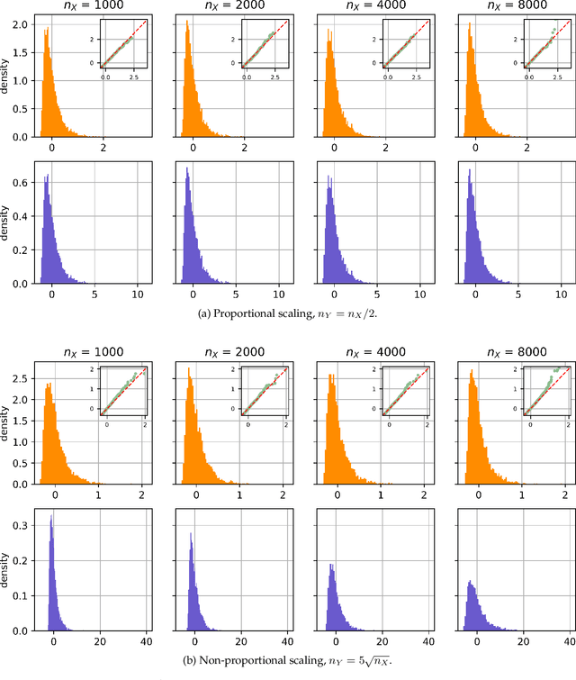 Figure 1 for Maximum Mean Discrepancy with Unequal Sample Sizes via Generalized U-Statistics