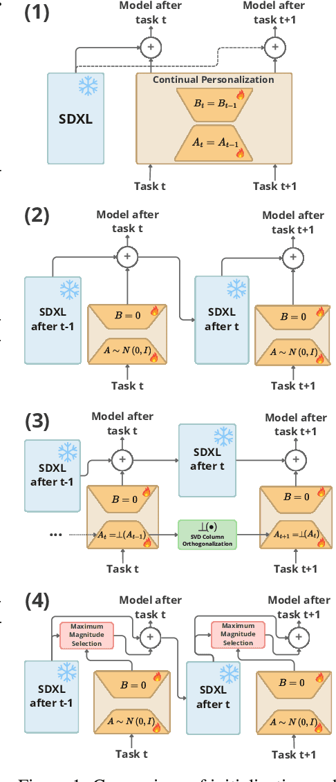 Figure 1 for Low-Rank Continual Personalization of Diffusion Models