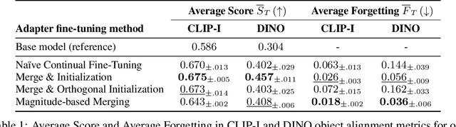 Figure 2 for Low-Rank Continual Personalization of Diffusion Models