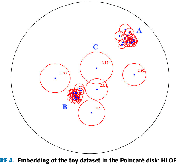 Figure 4 for HLoOP -- Hyperbolic 2-space Local Outlier Probabilities