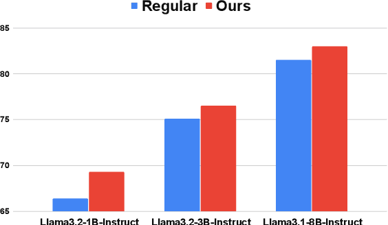 Figure 2 for Enhancing Input-Label Mapping in In-Context Learning with Contrastive Decoding