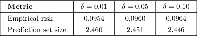 Figure 1 for Selective Conformal Risk Control