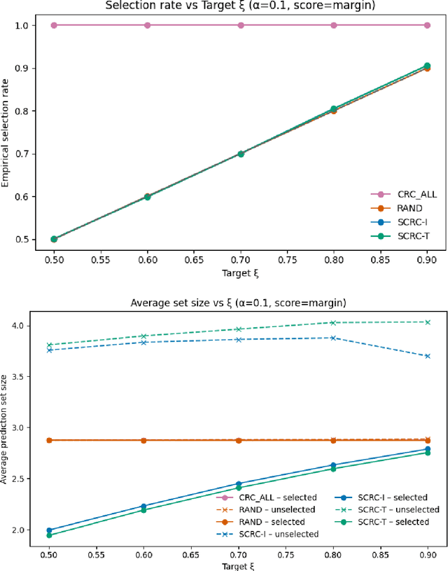 Figure 2 for Selective Conformal Risk Control