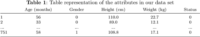 Figure 2 for ESDS: AI-Powered Early Stunting Detection and Monitoring System using Edited Radius-SMOTE Algorithm