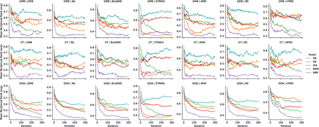 Figure 3 for Disease Gene Prioritization With Quantum Walks