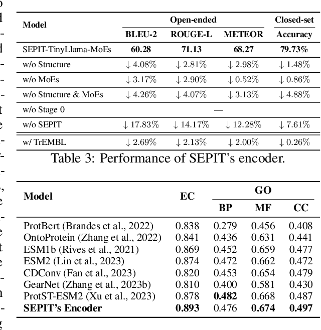 Figure 4 for Structure-Enhanced Protein Instruction Tuning: Towards General-Purpose Protein Understanding
