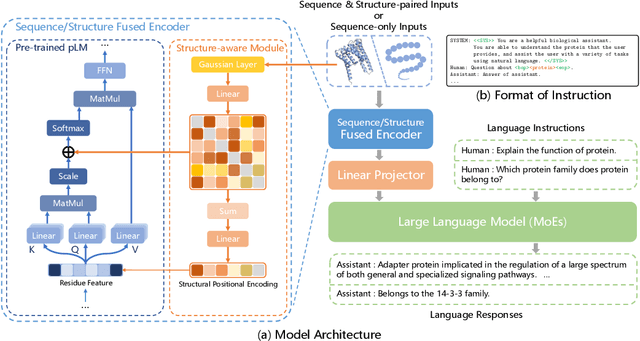 Figure 1 for Structure-Enhanced Protein Instruction Tuning: Towards General-Purpose Protein Understanding