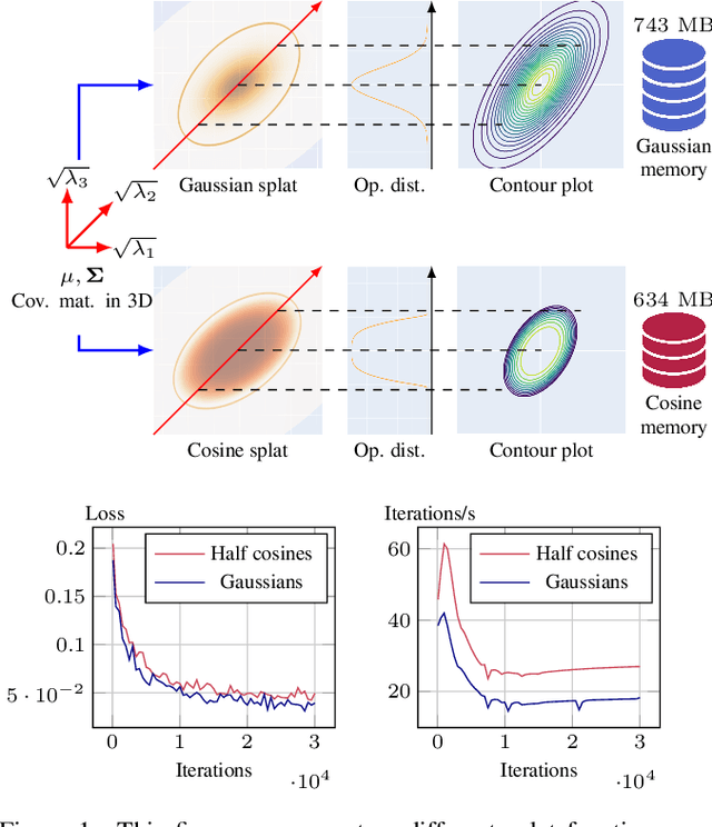 Figure 1 for DARB-Splatting: Generalizing Splatting with Decaying Anisotropic Radial Basis Functions