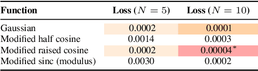 Figure 2 for DARB-Splatting: Generalizing Splatting with Decaying Anisotropic Radial Basis Functions