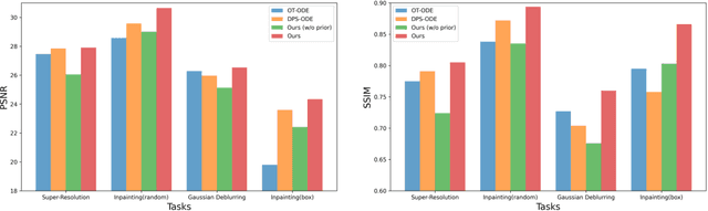 Figure 3 for Flow Priors for Linear Inverse Problems via Iterative Corrupted Trajectory Matching