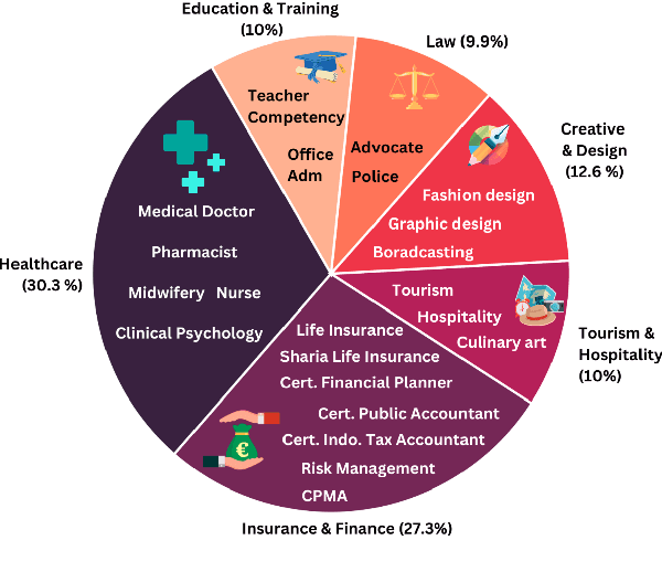 Figure 1 for Cracking the Code: Multi-domain LLM Evaluation on Real-World Professional Exams in Indonesia