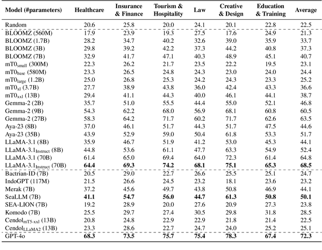 Figure 4 for Cracking the Code: Multi-domain LLM Evaluation on Real-World Professional Exams in Indonesia