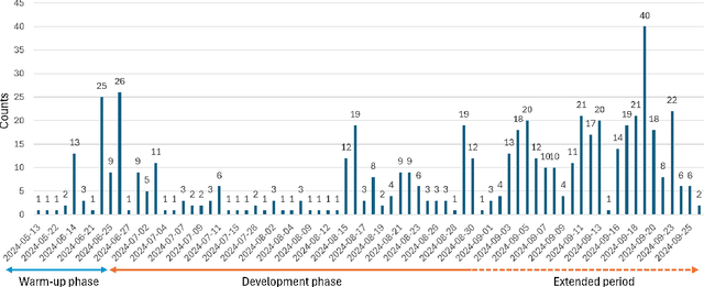 Figure 4 for Machine Learning for Physical Simulation Challenge Results and Retrospective Analysis: Power Grid Use Case